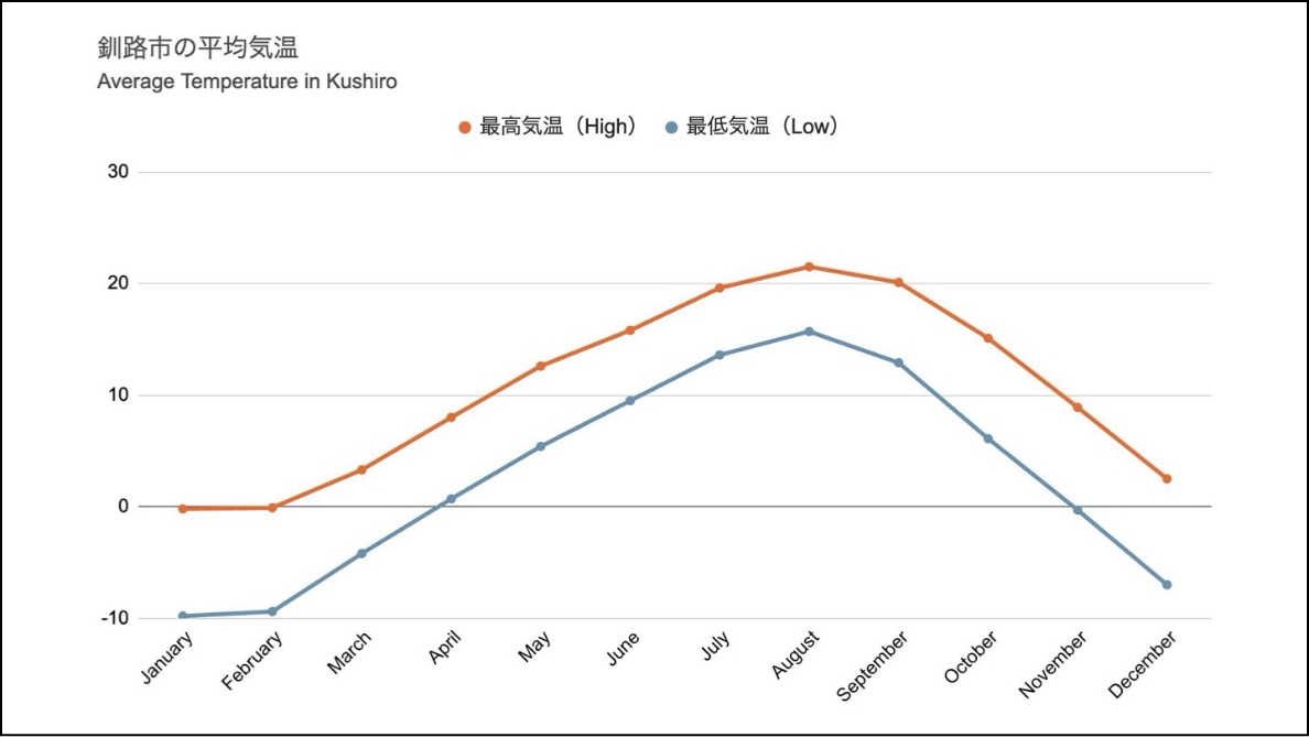 釧路市の平均気温