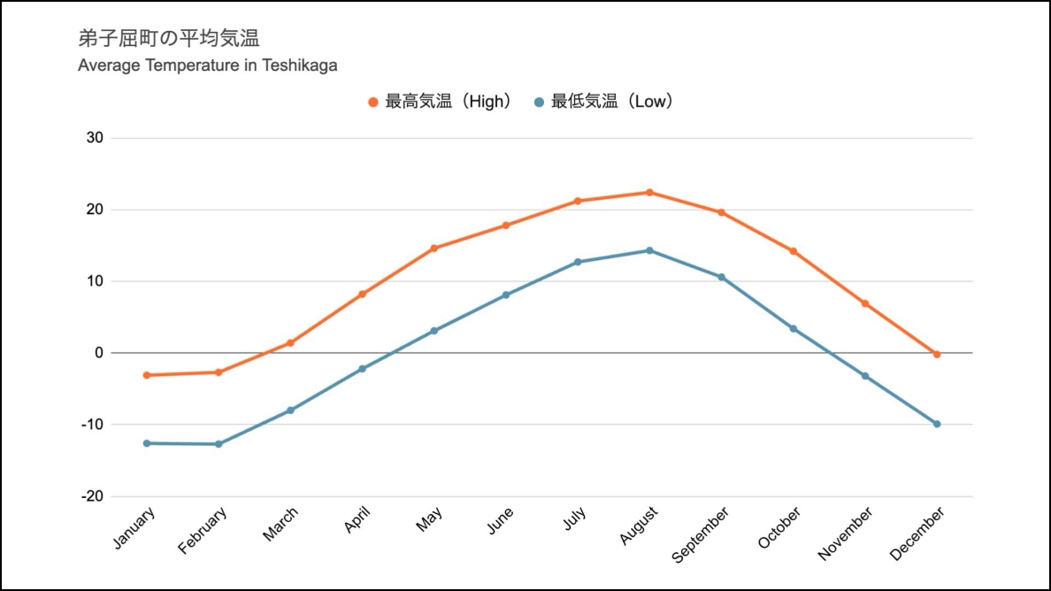 弟子屈町の平均気温