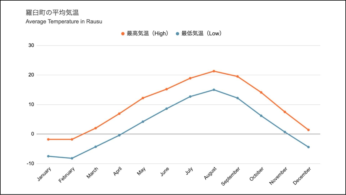 羅臼町の平均気温